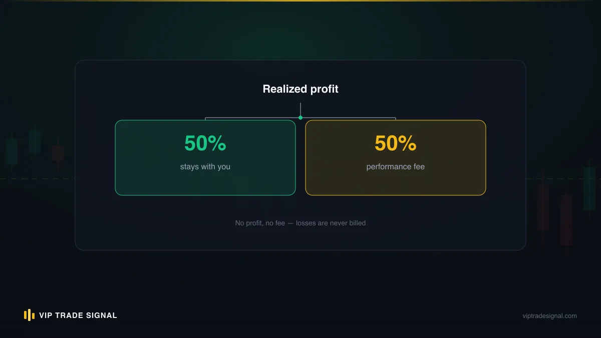 Split panel showing where each pound of profit goes under a clean performance-fee structure versus a fee-stacked one