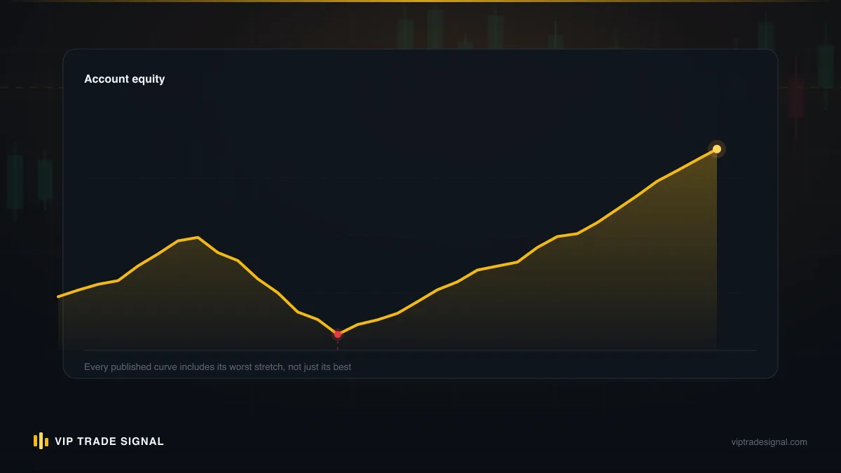 Equity curve of a blown account showing the slow bleed followed by the final collapse