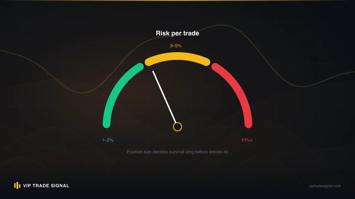 A risk gauge with green, amber and red zones, the needle sitting just inside amber at the daily loss threshold