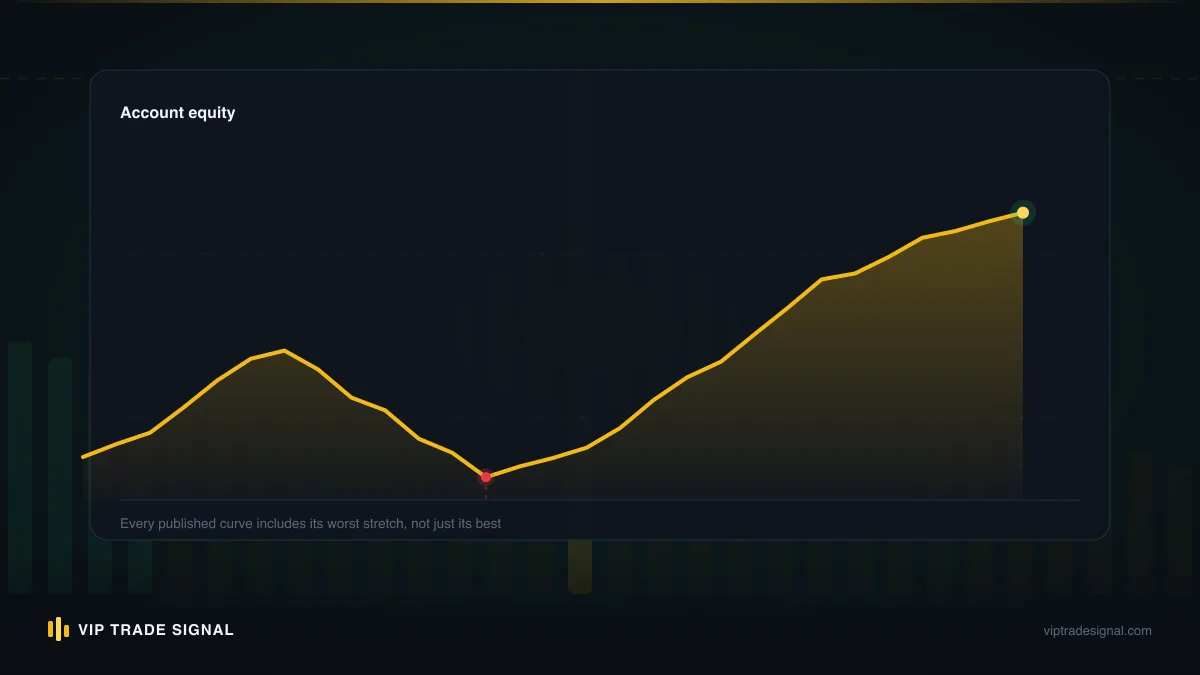 Equity curve declining toward a marked floor line where trading halts automatically