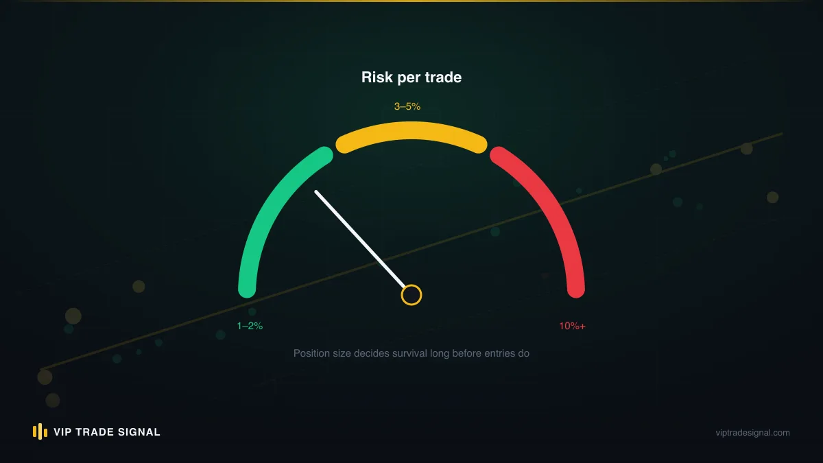 Risk gauge showing per-trade risk zones from conservative to account-threatening