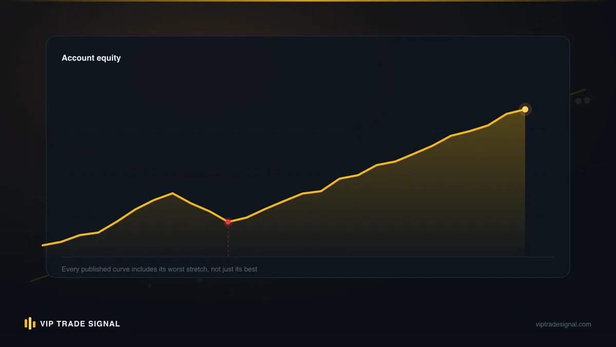Equity curve rising and falling above a fixed drawdown floor, with the gap between them widening as profits grow