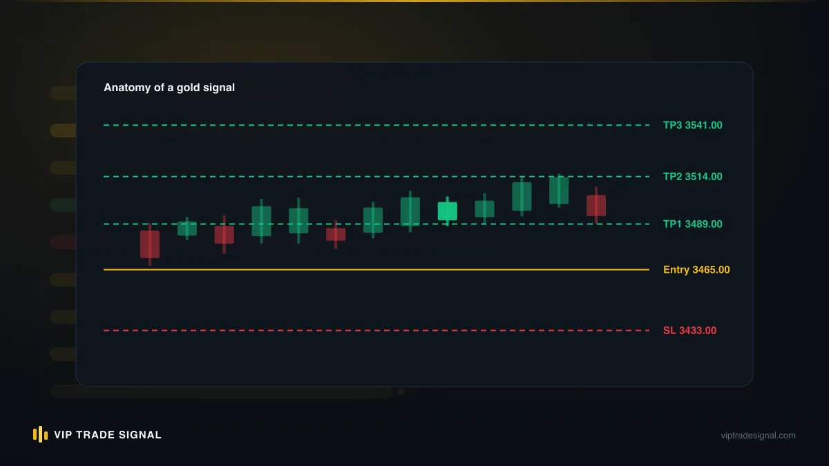Anatomy of a signal message showing entry zone, stop loss and stacked take-profit levels on a price ladder