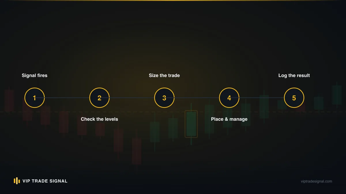 Funnel from a large free Telegram channel narrowing through teaser signals to a paid VIP tier