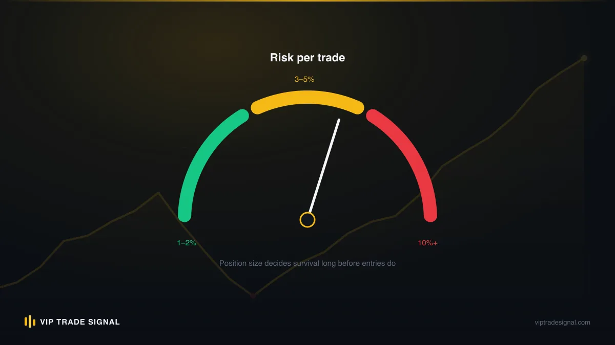 Risk dial showing per-trade, total-open and daily limits