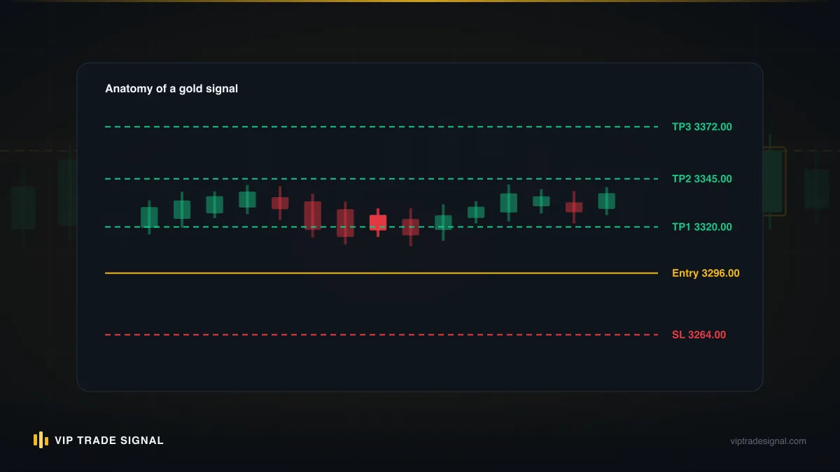 Gold buy signal marked up with entry, stop loss and three take-profit levels