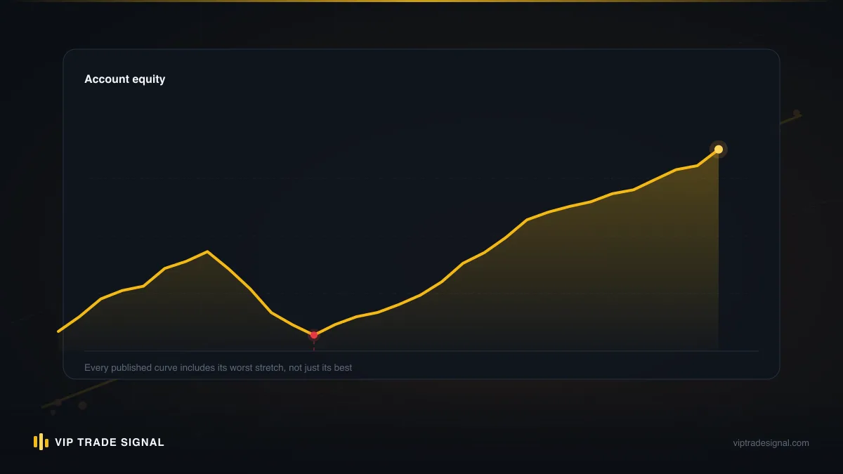 Equity curve annotated with scheduled monthly health checks catching decline early