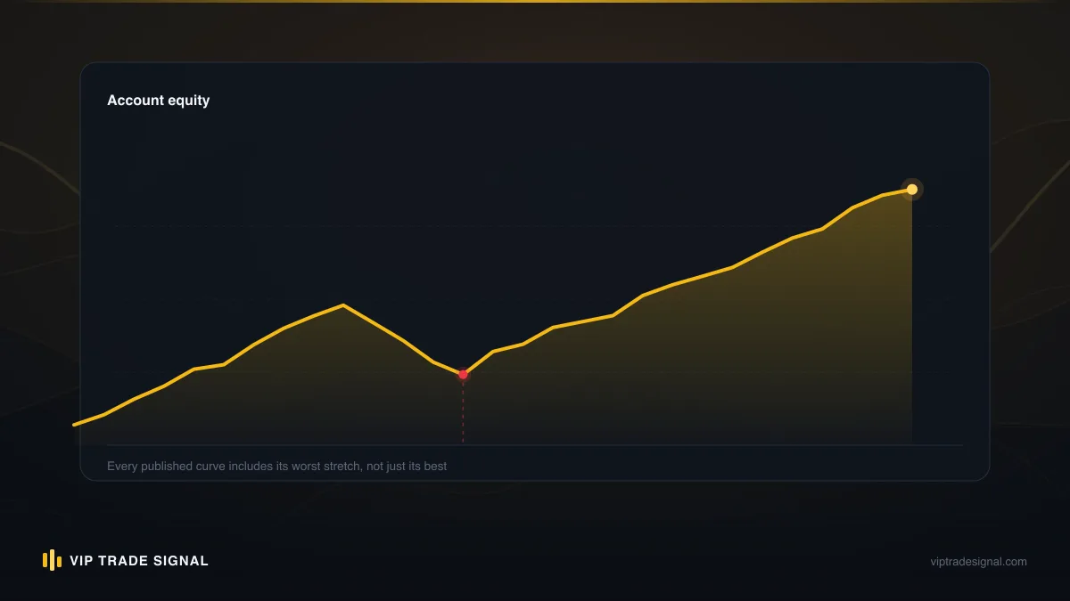Equity curve showing a deep drawdown followed by a slow, stepped recovery