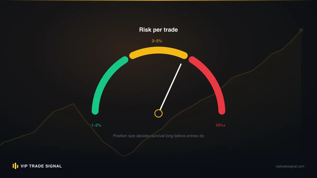 Risk gauge showing position size dialled down ahead of a weekend hold