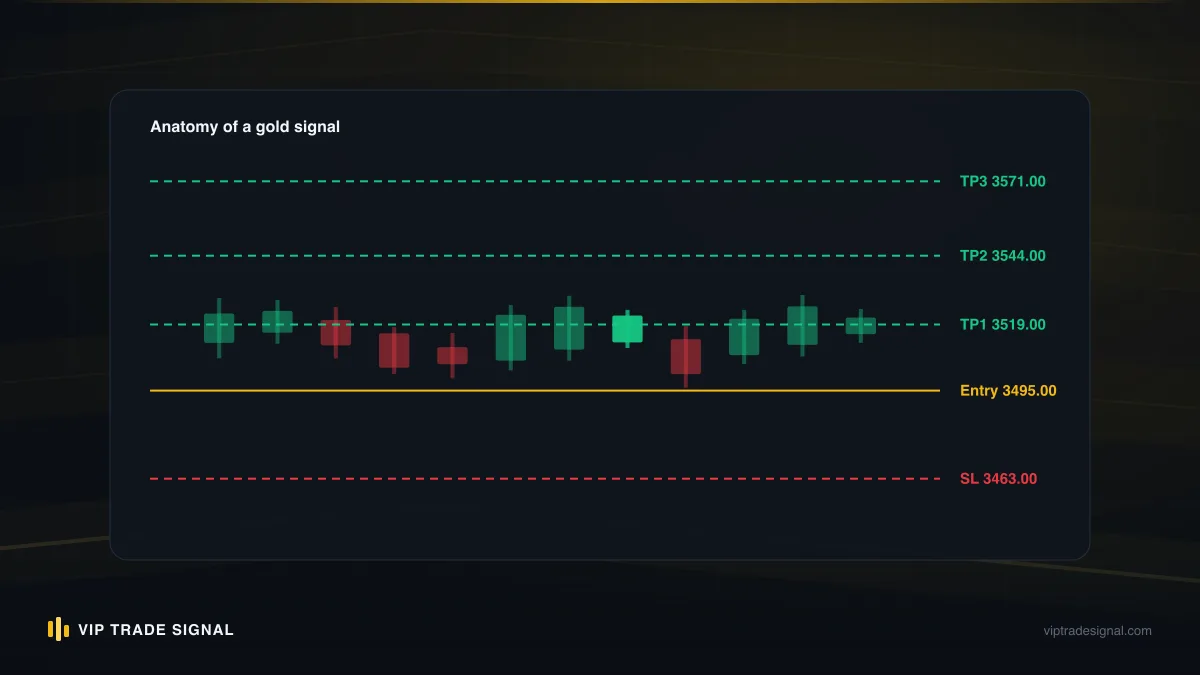 Labelled anatomy of a forex signal showing pair, direction, entry, stop loss and take profit on a price chart