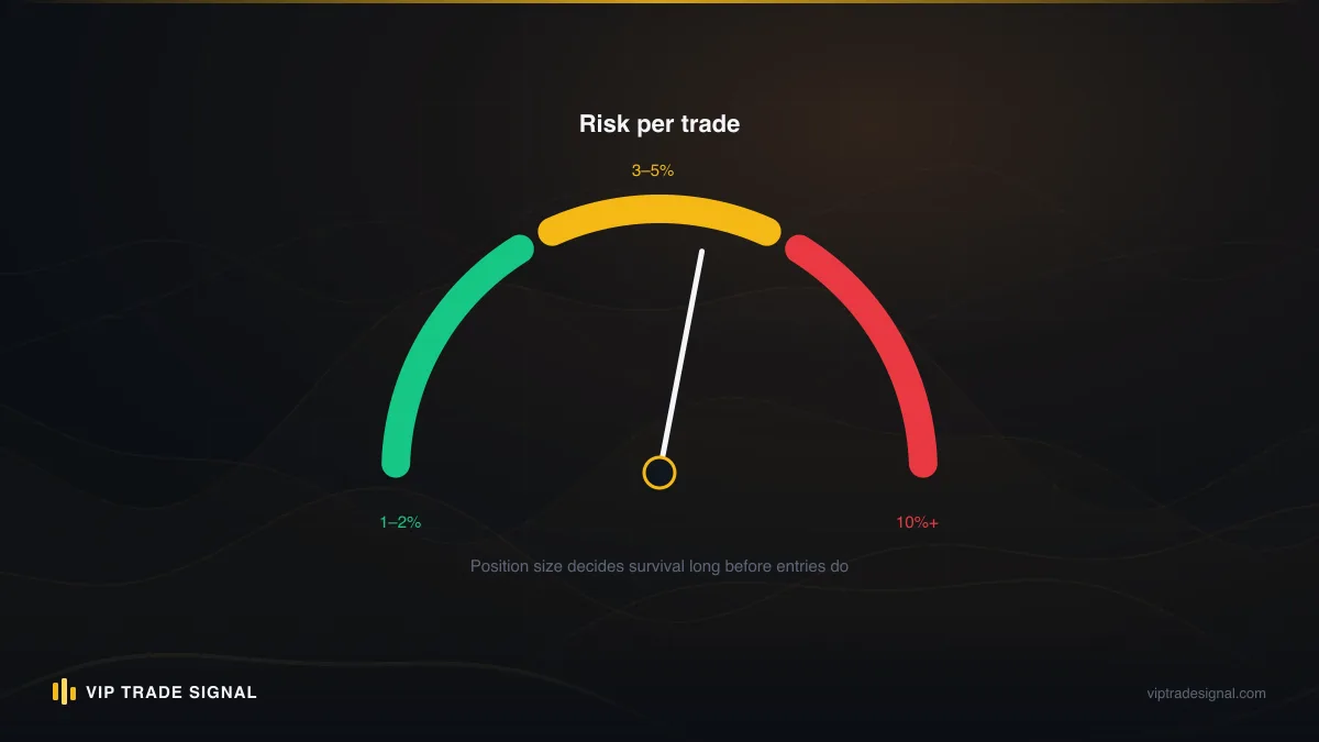 Gauge illustration showing risk per trade stepping up through the re-entry stages