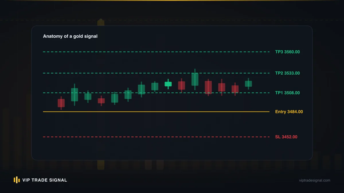 A weekend gap jumping clean over a stop-loss on a gold chart