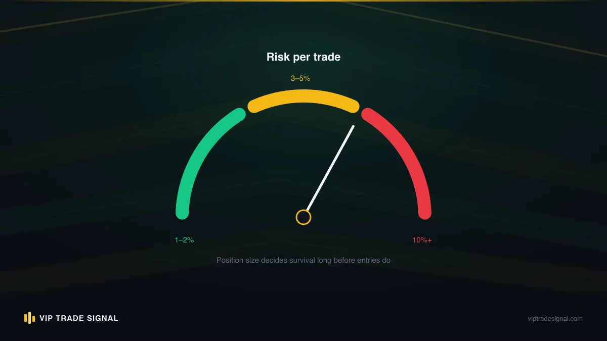 Risk gauge showing layered limits: per-trade risk, daily loss stop, and account-level equity floor