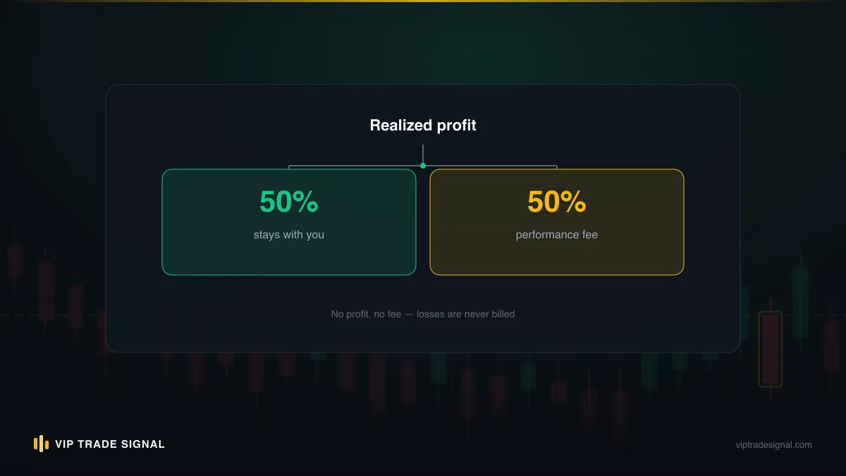 Diagram of the 50/50 flow: closed profit splits equally between client and desk, while losses carry no fee