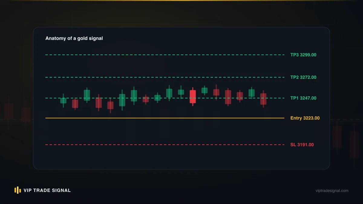 Signal levels marked on a gold chart: entry, stop loss and three take-profit targets