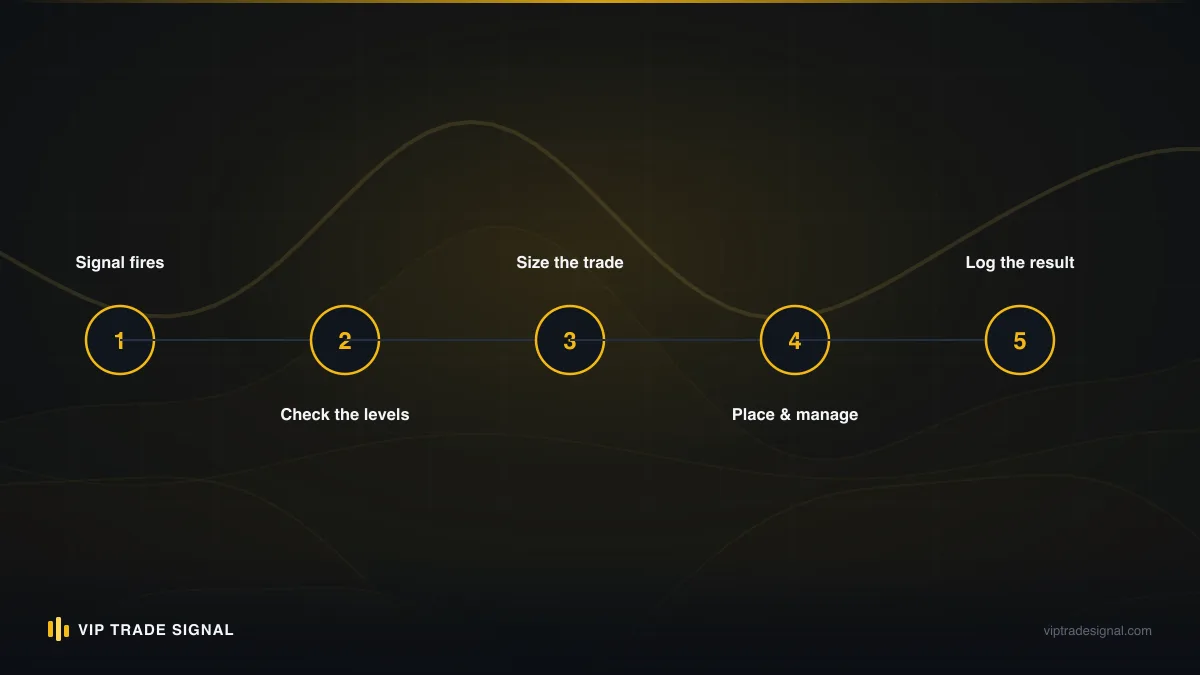 Step-by-step flow from account balance and risk percentage to final XAUUSD lot size