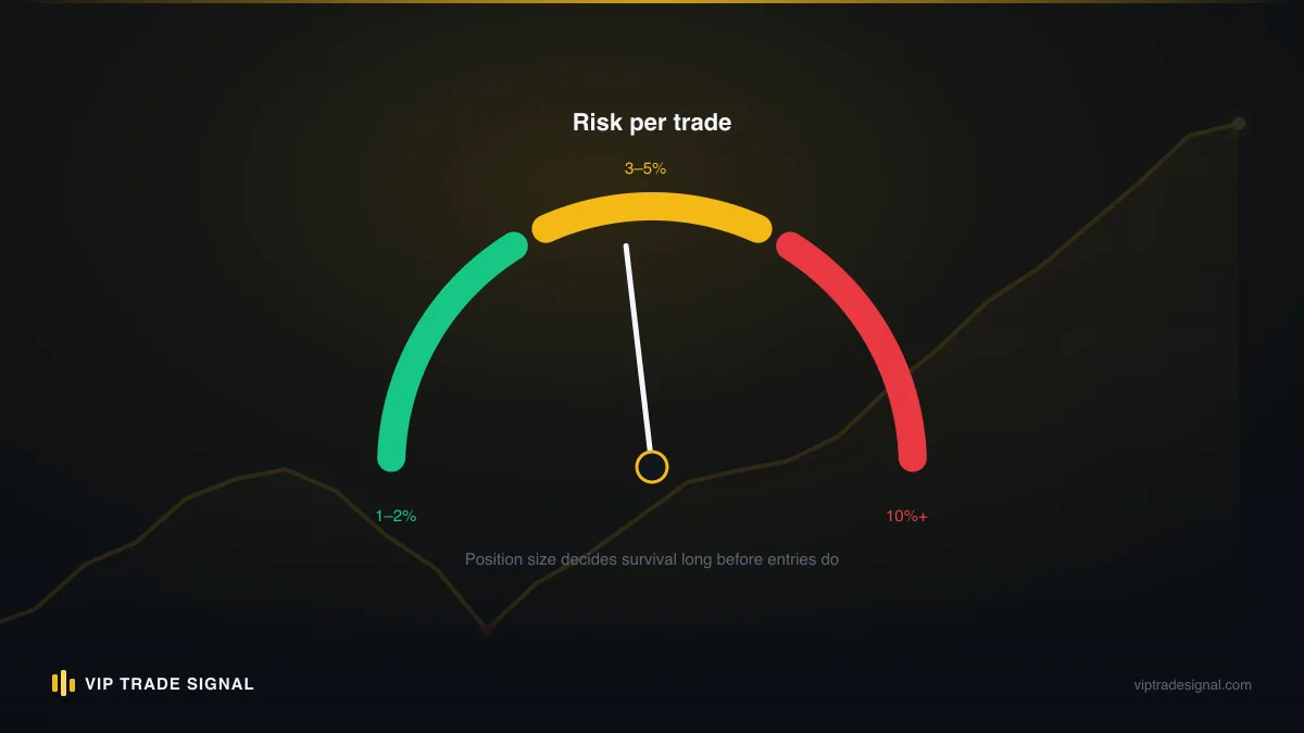 Risk gauge showing the same lot size producing four times the account risk on gold versus EURUSD