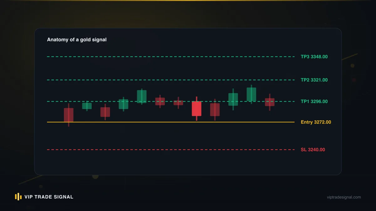 Annotated signal card showing entry zone, stop loss and three take-profit levels with dollar distances