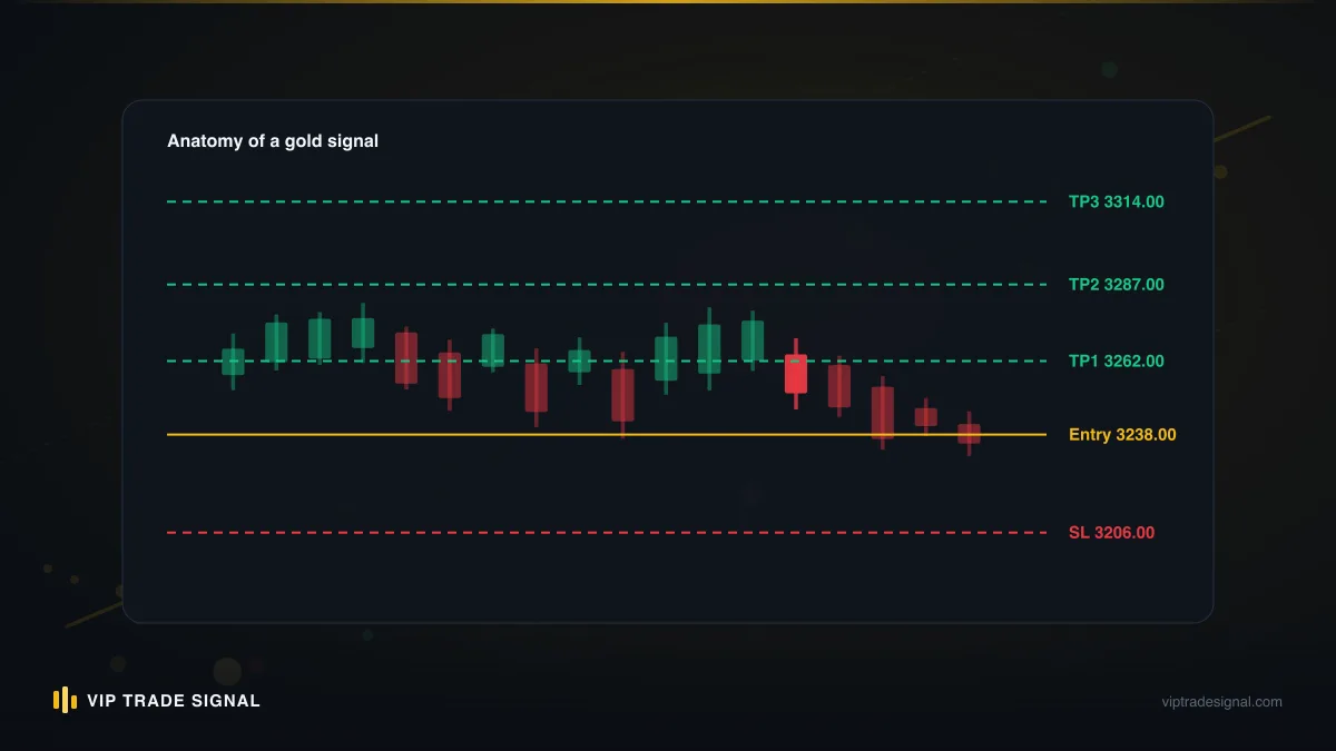 Annotated gold chart marking the handful of levels worth trading: prior day extremes, weekly levels, and major round numbers