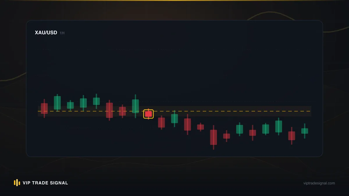 Price whipsawing repeatedly through a horizontal zone, triggering entry after entry